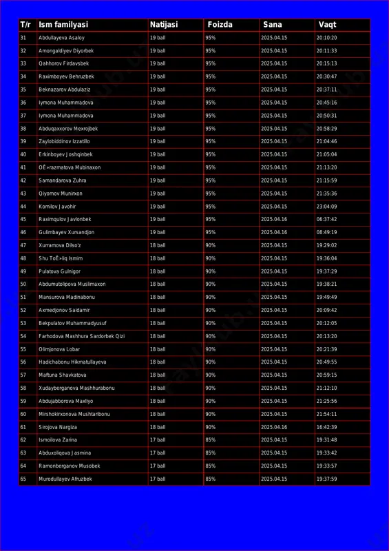 bek 19 ball 95% 2025.04.15 20:15:13 34 raximboyev behruzbek 19 ball 95% 2025.04.15 20:30:47 35 beknazarov abdulaziz 19 ball 95% 2025.04.15 20:37:11 36 iymona muhammadova 19 ball 95% 2025.04.15 20:45:16 37 iymona muhammadova 19 ball 95% 2025.04.15 20:50:31 38 abduqaxxorov mexrojbek 19 ball 95% 2025.04.15 20:58:29 39 zaylobiddinov izzatillo 19 ball 95% 2025.04.15 21:04:46 40 erkinboyev joshqinbek 19 ball 95% 2025.04.15 21:05:04 41 oʻrazmatova mubinaxon 19 ball 95% 2025.04.15 21:13:20 42 samandarova zuhra 19 ball 95% 2025.04.15 21:15:59 43 qiyomov munirxon 19 ball 95% 2025.04.15 21:35:36 44 komilov javohir 19 ball 95% 2025.04.15 23:04:09 45 raximqulov javlonbek 19 ball 95% 2025.04.16 06:37:42 46 gulimbayev xursandjon 19 ball 95% 2025.04.16 08:49:19 47 xurramova dilso'z 18 ball 90% 2025.04.15 19:29:02 48 shu toʻliq ismim 18 ball 90% 2025.04.15 19:36:04 49 pulatova gulnigor 18 ball 90% 2025.04.15 19:37:29 50 abdumutolipova muslimaxon 18 ball 90% 2025.04.15 19:38:21 51 mansurova madinabonu 18 ball 90% 2025.04.15 …