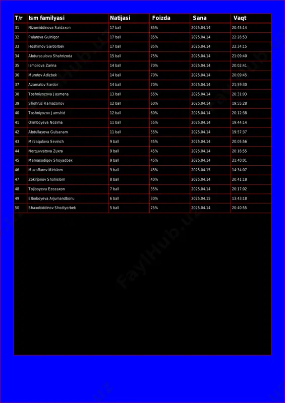 .04.14 22:34:15 34 abdurasulova shahrizoda 15 ball 75% 2025.04.14 21:09:40 35 ismoilova zarina 14 ball 70% 2025.04.14 20:02:41 36 murotov adizbek 14 ball 70% 2025.04.14 20:09:45 37 azamatov sardor 14 ball 70% 2025.04.14 21:59:30 38 toshniyozova jasmena 13 ball 65% 2025.04.14 20:31:03 39 shohruz ramazonov 12 ball 60% 2025.04.14 19:55:28 40 toshniyozov jamshid 12 ball 60% 2025.04.14 20:12:38 41 olimboyeva nozima 11 ball 55% 2025.04.14 19:44:14 42 abdullayeva gulsanam 11 ball 55% 2025.04.14 19:57:37 43 mirzaqulova sevinch 9 ball 45% 2025.04.14 20:05:56 44 norquvvatova zuxra 9 ball 45% 2025.04.14 20:16:55 45 mamasodiqov shoyadbek 9 ball 45% 2025.04.14 21:40:01 46 muzaffarov mirislom 9 ball 45% 2025.04.15 14:34:07 47 zokirjonov shohislom 8 ball 40% 2025.04.14 20:41:18 48 tojiboyeva ezozaxon 7 ball 35% 2025.04.14 20:17:02 49 elboboyeva arjumandbonu 6 ball 30% 2025.04.15 13:43:18 50 shaxobiddinov shodiyorbek 5 ball 25% 2025.04.14 20:40:55