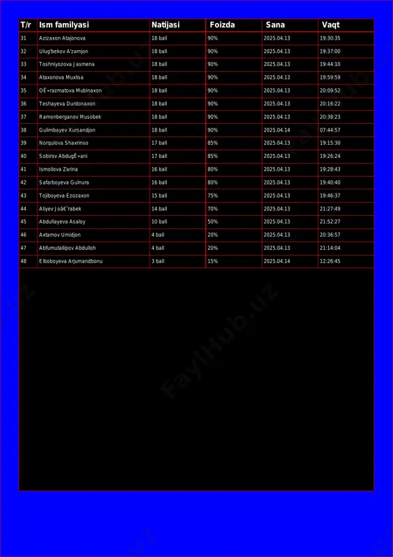 .13 19:44:10 34 ataxonova muxlisa 18 ball 90% 2025.04.13 19:59:59 35 oê»razmatova mubinaxon 18 ball 90% 2025.04.13 20:09:52 36 teshayeva durdonaxon 18 ball 90% 2025.04.13 20:16:22 37 ramonberganov musobek 18 ball 90% 2025.04.13 20:38:23 38 gulimbayev xursandjon 18 ball 90% 2025.04.14 07:44:57 39 norqulova shaxrinso 17 ball 85% 2025.04.13 19:15:30 40 sobirov abdugê»ani 17 ball 85% 2025.04.13 19:26:24 41 ismoilova zarina 16 ball 80% 2025.04.13 19:28:43 42 safarboyeva gulnura 16 ball 80% 2025.04.13 19:40:40 43 tojiboyeva ezozaxon 15 ball 75% 2025.04.13 19:46:37 44 aliyev joâ€˜rabek 14 ball 70% 2025.04.13 21:27:49 45 abdullayeva asaloy 10 ball 50% 2025.04.13 21:52:27 46 axtamov umidjon 4 ball 20% 2025.04.13 20:36:57 47 abfumutallipov abdulloh 4 ball 20% 2025.04.13 21:14:04 48 elboboyeva arjumandbonu 3 ball 15% 2025.04.14 12:26:45