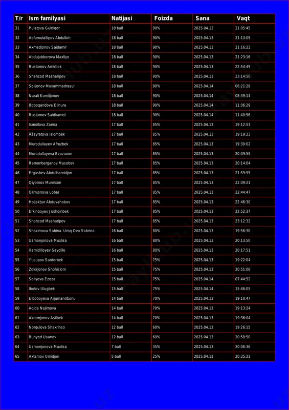 ll 90% 2025.04.13 21:16:23 34 abdujabborova maxliyo 18 ball 90% 2025.04.13 21:23:16 35 rustamov amirbek 18 ball 90% 2025.04.13 22:54:49 36 shahzod masharipov 18 ball 90% 2025.04.13 23:14:50 37 solijonov muxammadrasul 18 ball 90% 2025.04.14 06:21:28 38 nurali komiljonov 18 ball 90% 2025.04.14 08:39:14 39 boboqandova dilnura 18 ball 90% 2025.04.14 11:06:29 40 rustamov saidkamol 18 ball 90% 2025.04.14 11:40:56 41 ismoilova zarina 17 ball 85% 2025.04.13 19:12:53 42 äžayratova islombek 17 ball 85% 2025.04.13 19:19:23 43 murodullayev afruzbek 17 ball 85% 2025.04.13 19:30:02 44 murodullayeva ezozaxon 17 ball 85% 2025.04.13 20:09:55 45 ramonberganov musobek 17 ball 85% 2025.04.13 20:14:04 46 ergashev abdulhamidjon 17 ball 85% 2025.04.13 21:59:55 47 qiyomov munirxon 17 ball 85% 2025.04.13 22:09:21 48 olimjonova lobar 17 ball 85% 2025.04.13 22:44:47 49 hojiakbar abduvahobov 17 ball 85% 2025.04.13 22:46:30 50 erkinboyev joshqinbek 17 ball 85% 2025.04.13 22:52:37 51 shahzod masharipov 17 ball 85% 2025.04.13 23:12:32 52 shaximova …