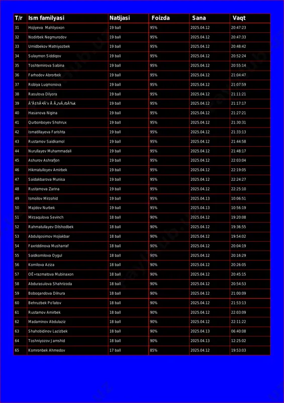 ll 95% 2025.04.12 20:48:42 34 sulaymon siddiqov 19 ball 95% 2025.04.12 20:52:24 35 toshtemirova sabina 19 ball 95% 2025.04.12 20:55:14 36 farhodov abrorbek 19 ball 95% 2025.04.12 21:04:47 37 robiya luqmonova 19 ball 95% 2025.04.12 21:07:59 38 rasulova dilyora 19 ball 95% 2025.04.12 21:11:21 39 ã”ã‡hã•lã’v å ã„rvã‚rbã‰k 19 ball 95% 2025.04.12 21:17:17 40 hasanova nigina 19 ball 95% 2025.04.12 21:27:21 41 qurbonboyev shohrux 19 ball 95% 2025.04.12 21:30:31 42 ismatillayeva farishta 19 ball 95% 2025.04.12 21:33:13 43 rustamov saidkamol 19 ball 95% 2025.04.12 21:44:58 44 nurullayev muhammadali 19 ball 95% 2025.04.12 21:48:17 45 ashurov ashrafjon 19 ball 95% 2025.04.12 22:03:04 46 hikmatulloyev amirbek 19 ball 95% 2025.04.12 22:19:05 47 saidakbarova munisa 19 ball 95% 2025.04.12 22:24:27 48 rustamova zarina 19 ball 95% 2025.04.12 22:25:10 49 ismoilov mirzohid 19 ball 95% 2025.04.13 10:06:51 50 majidov nurbek 19 ball 95% 2025.04.13 10:56:19 51 mirzaqulova sevinch 18 ball 90% 2025.04.12 19:20:08 52 …