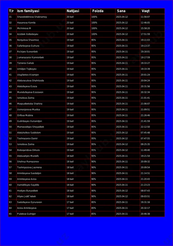 00% 2025.04.12 12:46:05 33 mo'minova m 20 ball 100% 2025.04.12 15:58:20 34 azizbek xolboboyev 20 ball 100% 2025.04.12 17:51:59 35 norqulova shaxrinso 19 ball 95% 2025.04.11 19:11:03 36 safarboyeva gulnura 19 ball 95% 2025.04.11 19:13:37 37 ro'ziyev surxonbek 19 ball 95% 2025.04.11 19:16:01 38 jumanazarov kamronbek 19 ball 95% 2025.04.11 19:17:59 39 temerov sahob 19 ball 95% 2025.04.11 19:33:27 40 umidjon tojiboyev 19 ball 95% 2025.04.11 19:33:39 41 ulug'bekov a'zamjon 19 ball 95% 2025.04.11 20:01:24 42 abdurasulova shahrizoda 19 ball 95% 2025.04.11 20:04:24 43 abdullayeva ezoza 19 ball 95% 2025.04.11 20:31:56 44 murodullayeva ezozaxon 19 ball 95% 2025.04.11 20:32:34 45 ismoilova zarina 19 ball 95% 2025.04.11 21:01:41 46 maqsudbekoba shahina 19 ball 95% 2025.04.11 21:06:07 47 usmonjonova muxlisa 19 ball 95% 2025.04.11 21:09:51 48 orifova mubina 19 ball 95% 2025.04.11 21:26:46 49 gulimbayev xursandjon 19 ball 95% 2025.04.11 21:41:59 50 mamasodiqov shoyadbek 19 ball 95% 2025.04.11 22:12:50 51 abduholikov saidislom …