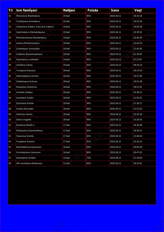 aximova sabina. uroq ova sabrina. 19 ball 95% 2025.04.11 19:59:36 34 hadichabonu hikmatullayeva 19 ball 95% 2025.04.11 20:39:32 35 mirshokirxonova mushtaribonu 19 ball 95% 2025.04.11 20:40:30 36 iymona muhammadova 19 ball 95% 2025.04.11 20:43:16 37 gulimbayev xursandjon 19 ball 95% 2025.04.11 21:41:05 38 solijonov muxammadrasul 19 ball 95% 2025.04.12 01:35:05 39 raximqulov javlonbek 19 ball 95% 2025.04.12 07:23:07 40 ismoilova zarina 19 ball 95% 2025.04.12 09:35:15 41 yusupova rayxona 18 ball 90% 2025.04.11 19:13:24 42 abduxoliqova jasmina 18 ball 90% 2025.04.11 19:17:48 43 safarboyeva gulnura 18 ball 90% 2025.04.11 19:21:38 44 norqulova shaxrinso 18 ball 90% 2025.04.11 19:21:41 45 azizbek sodiqov 18 ball 90% 2025.04.11 20:38:15 46 azamatov sardor 18 ball 90% 2025.04.11 21:05:31 47 qosimova komila 18 ball 90% 2025.04.11 21:38:17 48 soliyev nursulton 18 ball 90% 2025.04.11 21:51:03 49 zokirova samira 18 ball 90% 2025.04.11 22:25:16 50 ibotov ulugbek 18 ball 90% 2025.04.12 15:18:35 51 barotova dilsoê»z 17 …