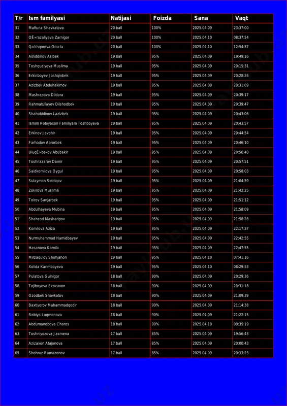 qo'chqorova oracta 20 ball 100% 2025.04.10 12:54:57 34 asliddinov aslbek 19 ball 95% 2025.04.09 19:49:16 35 toshquziyeva muslima 19 ball 95% 2025.04.09 20:15:31 36 erkinboyev joshqinbek 19 ball 95% 2025.04.09 20:28:26 37 azizbek abduhakimov 19 ball 95% 2025.04.09 20:31:09 38 mashrapova dildora 19 ball 95% 2025.04.09 20:39:17 39 rahmatullayev dilshodbek 19 ball 95% 2025.04.09 20:39:47 40 shahobidinov lazizbek 19 ball 95% 2025.04.09 20:43:06 41 ismim robiyaxon familiyam toshboyeva 19 ball 95% 2025.04.09 20:43:57 42 erkinov javohir 19 ball 95% 2025.04.09 20:44:54 43 farhodov abrorbek 19 ball 95% 2025.04.09 20:46:10 44 ulugʻbekov abubakir 19 ball 95% 2025.04.09 20:56:40 45 toshnazarov damir 19 ball 95% 2025.04.09 20:57:51 46 saidkomilova oygul 19 ball 95% 2025.04.09 20:58:03 47 sulaymon siddiqov 19 ball 95% 2025.04.09 21:04:59 48 zokirova muslima 19 ball 95% 2025.04.09 21:42:25 49 toirov sanjarbek 19 ball 95% 2025.04.09 21:51:12 50 abdulhayeva mubina 19 ball 95% 2025.04.09 21:58:09 51 shahzod masharipov 19 ball …