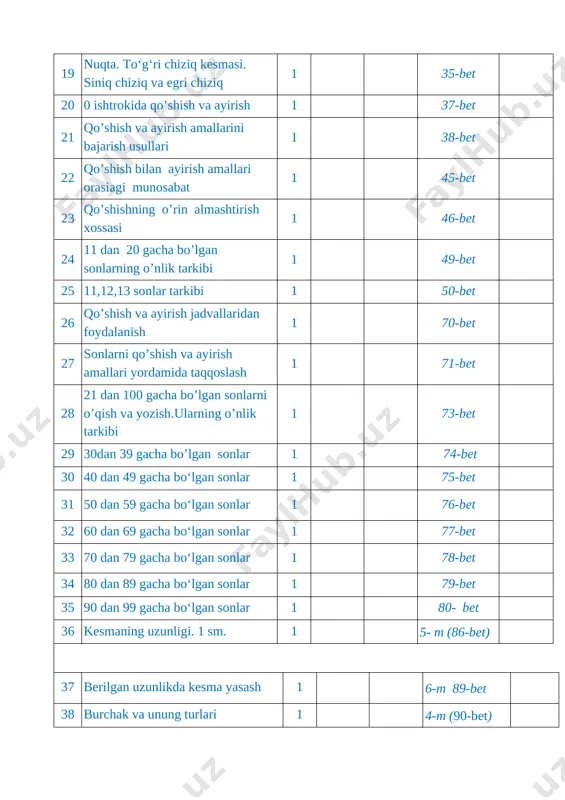h 1 6-m 89-bet 38 burchak va unung turlari 1 4-m (90-bet) 39 ko’pburchakalar 1 11-m(92-bet) 40 to’rtburchak va uning turlari 1 5-m(93-bet) 41 masala yechishni o’rganamiz.masalani sharti va savollari. 1 10-m(95-bet) 42 sodda va tarkibli masalalar 1 5-m(96-bet) 43 ikki amalli masalalar 1 5-m(97-bet) 44 massa o’lchov birligi: kilogramm 1 10-m(102-bet) 45 sig’im o’lchov birligi:litr 1 6-m(103-bet ) 46 narsaning oynadagi aksi 1 4-m(106-bet) 47 simmetriya 1 5-m(107-bet ) 48 bir yoki bir necha simmetriya o’qiga ega figuralarga misollar 1 5-m(109-bet) 49 narsaning shakli 1 5-m(110-bet) 50 sodda yassi va fazoviy shakllar 1 11-m(115-bet) 51 uzunlik birliklari:detsimetr,metr.ular orasidagi munosabat. 1 6-m(119-bet ) 52 3-nazorat ishi 53 namuna bo’yicha ketma-ketlikni davom ettirish 1 10-m( 125-bet) 54 sonli ifodalar.jadvallar.geometrik shakllar. 1 4-m(126-bet) 55 sonli ifodalar.jadvallar.geometrik shakllar. 1 9-m( 127-bet) 56 misol va masalalar yechish 1 15-m(128-bet) 57 qismlardan butunni,butundan bo’laklarni hosil qilish. 1 4-m(132-bet) 58 berilgan ma’lumotlar asosida jadval to’ldirish 1 …