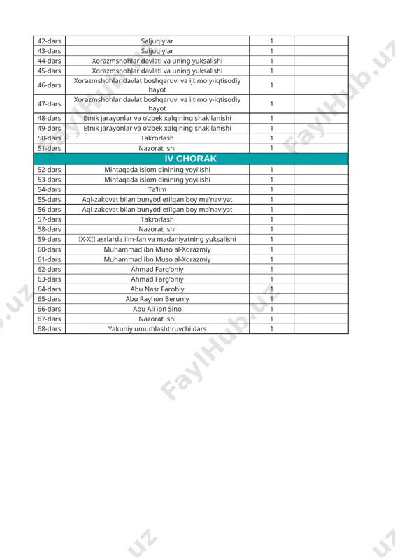 jarayonlar va o‘zbek xalqining shakllanishi 1 50-dars takrorlash 1 51-dars nazorat ishi 1 iv chorak 52-dars mintaqada islom dinining yoyilishi 1 53-dars mintaqada islom dinining yoyilishi 1 54-dars ta’lim 1 55-dars aql-zakovat bilan bunyod etilgan boy ma’naviyat 1 56-dars aql-zakovat bilan bunyod etilgan boy ma’naviyat 1 57-dars takrorlash 1 58-dars nazorat ishi 1 59-dars ix-xii asrlarda ilm-fan va madaniyatning yuksalishi 1 60-dars muhammad ibn muso al-xorazmiy 1 61-dars muhammad ibn muso al-xorazmiy 1 62-dars ahmad farg‘oniy 1 63-dars ahmad farg‘oniy 1 64-dars abu nasr farobiy 1 65-dars abu rayhon beruniy 1 66-dars abu ali ibn sino 1 67-dars nazorat ishi 1 68-dars yakuniy umumlashtiruvchi dars 1 image1.png