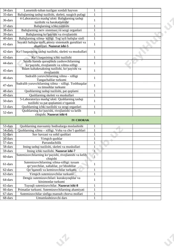 lansetnik-tuban tuzilgan xordali hayvon 1 35-dars baliqlarning tashqi tuzilishi, skeleti, suzgich pufagi 1 36-dars 4-laboratoriya mashg‘uloti: baliqlarning tashqi tuzilishi va harakatlanishi 1 37-dars baliqlarning ichki tuzilishi 1 38-dars baliqlarning nerv sistemasi va sezgi organlari 1 39-dars baliqlarning ko‘payishi va rivojlanishi 1 40-dars baliqlarning xilma- xilligi. tog‘ayli baliqlar sinfi 1 41-dars suyakli baliqlar sinfi, asosiy sistematik guruhlari va ahamiyati. nazorat ishi-5 1 42-dars ko‘l baqasining tashqi tuzilishi, skeleti va muskullari 1 43-dars ko‘l baqasining ichki tuzilishi 1 44-dars suvda hamda quruqlikda yashovchilarning ko‘payishi, rivojlanishi va xilma-xilligi 1 45-dars ildam kaltakesakning tuzilishi, ko‘payishi va rivojlanishi 1 46-dars sudralib yuruvchilarning xilma – xilligi tangachalilar turkumi 1 47-dars sudralib yuruvchilarning xilma – xilligi. toshbaqalar va timsohlar turkumi 1 48-dars qushlarning tashqi tuzilishi, pat qoplami 1 49-dars qushlarning skeleti va muskullari 1 50-dars 5-laboratoriya mashg‘uloti: qushlarning tashqi tuzilishi va pat qoplamini o‘rganish 1 51-dars qushlarning ichki tuzilishi va sezgi organlari 1 52-dars qushlarning ko‘payishi, rivojlanishi …