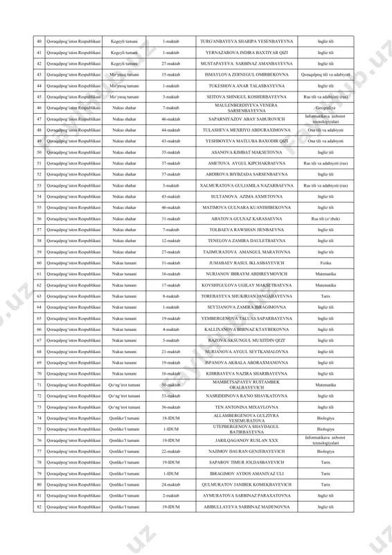 na tarix 20 qoraqalpog‘iston respublikasi chimboy tumani 6-maktab ismamutov bisenbay yeshiniyaz uli tarix 21 qoraqalpog‘iston respublikasi chimboy tumani 37-maktab sadullayev raximjan ikmetulla uli tarix 22 qoraqalpog‘iston respublikasi chimboy tumani 36--maktab djoldasov azamat turkmenbayevich ingliz tili 23 qoraqalpog‘iston respublikasi chimboy tumani 9-maktab toki'mbetova gulnaz kalbaevna ingliz tili 24 qoraqalpog‘iston respublikasi chimboy tumani 14-maktab kudaybergenova zibagul djoldasbayevna rus tili (oʻzbek) 25 qoraqalpog‘iston respublikasi ellikqal'a tumani 5-idum qurbanov berdiboy yuldash oʻg'li fizika 26 qoraqalpog‘iston respublikasi ellikqal'a tumani 5-idum bobajanov usmon rustamovich matematika 27 qoraqalpog‘iston respublikasi ellikqal'a tumani 67-maktab matkarimov saburboy saparbayevich tarix 28 qoraqalpog‘iston respublikasi ellikqal'a tumani 5-idum sa'dillayeva aygul kurambayevna ona tili va adabiyoti 29 qoraqalpog‘iston respublikasi ellikqal'a tumani 2-idum qurbanbayeva saida almazovna ingliz tili 30 qoraqalpog‘iston respublikasi ellikqal'a tumani 2-idum nurimbetova barno jamolladinovna ingliz tili 31 qoraqalpog‘iston respublikasi ellikqal'a tumani 61-idum djayjanova zamira djangabayevna rus tili (oʻzbek) 32 qoraqalpog‘iston respublikasi ellikqal'a tumani 61-idum mambetova mavluda axmedjanovna ingliz tili 33 qoraqalpog‘iston respublikasi …