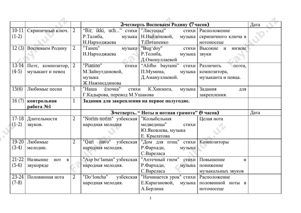 odie. 3-chetvert. “ noti i notnaya gramota” (9 chasov) data 17-18 (1-2) dlitelnosti zvukov. 2 "norim-norim" uzbekskaya narodnaya melodiya "kolibelnaya medveditsi" stixi yu.yakovleva, muzika e. krilatova tselaya nota 19-20 (3-4) lyubimie melodii. 2 "qari navo" uzbekskaya narodnaya melodiya. "dom dlya ptits" stixi r.farxadi, muzika s.varelasa kompozitori 21-22 (5-6) nazvinie not v zvukoryade "asp bo‘laman" uzbekskaya narodnaya melodiya. "aptechniy gnom" stixi r.farxadi, muzika s.varelasa povishenie i ponijenie muzikalnix zvukov 23-24 (7-8) polovinnaya nota 2 "do‘loncha" uzbekskaya narodnaya melodiya. "nachinaetsya urok" stixi e.karaganovoy, muzika a.berlina raspolojenie polovinnoy noti v notonosetse 3 25 (9) chetvertnaya nota 1 "vals" d.shostokovicha "sem podrujek" stixi v.sergeeva, muzika v.drotsevich. raspolojenie chetvertnoy noti v notonosetse 4-chetvert “nashi lyubimie narodnie instrumenti” (8 chasov) data 26-27 (1-2) nashi lyubimie strunnie muzikalnie instrumenti 2 "melodiya dutara" uzbekskaya narodnaya melodiya. "mir poxoj na tsvetnoy lug" stixt m. plyatskovskogo, muzika v.shainskogo vosmaya nota 28-29 (3-4) nashi lyubimie duxovie instrumenti 2 “do`loncha” uzbekskaya narodnaya …