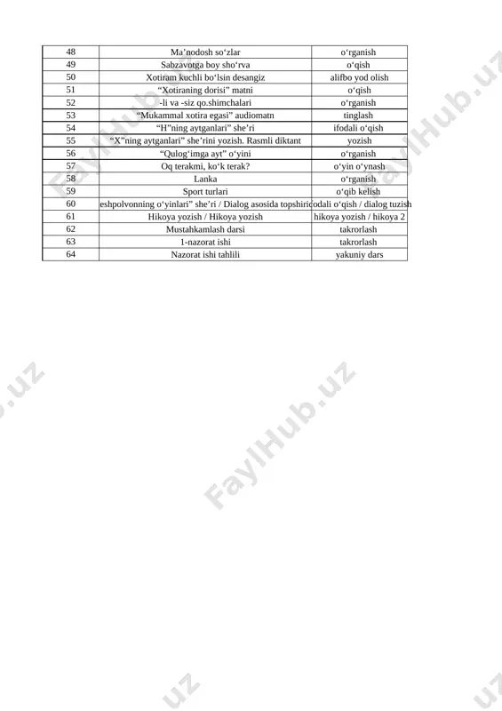 46 “sabzi” she’ri yod olish 47 sabzavotlarning foydali xususiyatlari yozib kelish 48 ma’nodosh soʻzlar o‘rganish 49 sabzavotga boy shoʻrva o‘qish 50 xotiram kuchli boʻlsin desangiz alifbo yod olish 51 “xotiraning dorisi” matni o‘qish 52 -li va -siz qo.shimchalari o‘rganish 53 “mukammal xotira egasi” audiomatn tinglash 54 “h”ning aytganlari” she’ri ifodali o‘qish 55 “x”ning aytganlari” she’rini yozish. rasmli diktant yozish 56 “qulogʻimga ayt” oʻyini o‘rganish 57 oq terakmi, koʻk terak? o‘yin o‘ynash 58 lanka o‘rganish 59 sport turlari o‘qib kelish 60 “meshpolvonning oʻyinlari” she’ri / dialog asosida topshiriqlar ifodali o‘qish / dialog tuzish 61 hikoya yozish / hikoya yozish hikoya yozish / hikoya 2 62 mustahkamlash darsi takrorlash 63 1-nazorat ishi takrorlash 64 nazorat ishi tahlili yakuniy dars