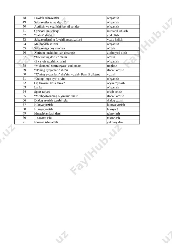 ishlash 52 “sabzi” she’ri yod olish 53 sabzavotlarning foydali xususiyatlari yozib kelish 54 ma’nodosh soʻzlar o‘rganish 55 sabzavotga boy shoʻrva o‘qish 56 xotiram kuchli boʻlsin desangiz alifbo yod olish 57 “xotiraning dorisi” matni o‘qish -li va -siz qo.shimchalari o‘rganish 58 “mukammal xotira egasi” audiomatn tinglash 59 “h”ning aytganlari” she’ri ifodali o‘qish 60 “x”ning aytganlari” she’rini yozish. rasmli diktant yozish 61 “qulogʻimga ayt” oʻyini o‘rganish 62 oq terakmi, koʻk terak? o‘yin o‘ynash 63 lanka o‘rganish 64 sport turlari o‘qib kelish 65 “meshpolvonning oʻyinlari” she’ri ifodali o‘qish 66 dialog asosida topshiriqlar dialog tuzish 67 hikoya yozish hikoya yozish 68 hikoya yozish hikoya 2 69 mustahkamlash darsi takrorlash 70 1-nazorat ishi takrorlash 71 nazorat ishi tahlili yakuniy dars