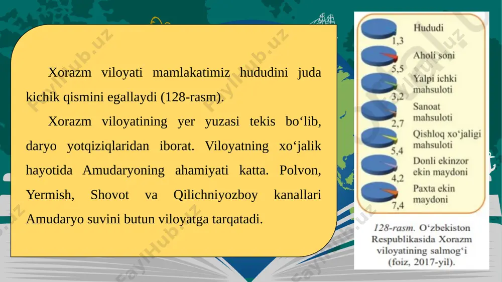 ylik yo‘l) jo‘natilgan. xiva, yangiariq, gurlan, hazorasp tumanlarida bog‘lar birmuncha ko‘p. kelgusida bog‘ va tokzorlar maydonini kengaytirish ko‘zda tutiladi. by: fourora.com qishloq xo‘jaligining ikkinchi muhim tarmog‘i chorvachilikdir. yozgi yaylovlar va suv tanqisligidan chorvachilikda cho‘lga moslashgan qorako‘l qo‘ylarning salmog‘i katta. bu qo‘ylar, asosan, terisi va juni, shuningdek, go‘shti uchun boqiladi. viloyatda yaylovlar kamligidan ayrim xo‘jaliklar o‘z qo‘ylarini qoraqalpog‘iston yaylovlarida boqadi. by: fourora.com sanoati. viloyatda yengil va oziq-ovqat sanoatining yuzdan ortiq korxonalari mavjud (129-rasm). sanoat paxta, pilla, meva, sabzavot hamda chorva mahsulotlarini qayta ishlashdan iborat. shuningdek, tikuvchilik, poyabzal, gilamdo‘zlik, qurilish materiallari, oziq-ovqat sanoati korxona-lari bor. bu korxonalar shahar hamda tuman markazlarida joylashgan. by: fourora.com by: fourora.com turizm. xorazm viloyatining turizm salohiyatini rivojlantirish, turistlar oqimini yanada ko‘paytirishga katta e’tibor qaratilmoqda. xususan, urganch shahridagi shovot kanali bo‘yida «shovot» kichik turizm zonasini hamda xiva shahrida «g‘ovuk ko‘l» kichik turizm zonasini tashkil etish hamda ularda za-monaviy mehmonxona komplekslari, madaniy-sog‘lomlashtirish, savdo-ko‘ngilochar va turizm ahamiyatiga ega bo‘lgan boshqa …