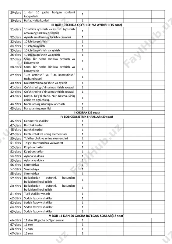 ars ayirish amallarining tarkibiy qismlari 1 33-dars 10 ichida qo‘shish 1 34-dars 10 ichida ayirish 1 35-dars 10 ichida qo‘shish va ayirish 1 36-dars 10 ichida qo‘shish va ayirish 1 37-dars sonni bir necha birlikka orttirish va kamaytirish 1 38-dars sonni bir necha birlikka orttirish va kamaytirish 1 39-dars “…ta orttirish” va “…ta kamaytirish” tushunchalari 1 40-dars nol ishtirokida qoʻshish va ayirish 1 41-dars qoʻshishning oʻrin almashtirish xossasi 1 42-dars qoʻshishning oʻrin almashtirish xossasi 1 43-dars nuqta. to’g’ri chiziq. nur. kesma. siniq chiziq va egri chiziq. 1 44-dars narsalarning uzunligini o‘lchash 1 45-dars narsalarning uzunligi 1 ii chorak (35 soat) iv bob geometrik shakllar (20 soat) 46-dars geometrik shakllar 1 47-dars burchak turlari 1 48-dars burchak turlari 1 49-dars uchburchak va uning elementlari 1 50-dars to‘rtburchak va uning elementlari 1 51-dars to‘g’ri to’rtburchak va kvadrat 1 52-dars ko‘pburchaklar 1 53-dars ko‘pburchaklar 1 54-dars aylana va doira 1 55-dars aylana va …
