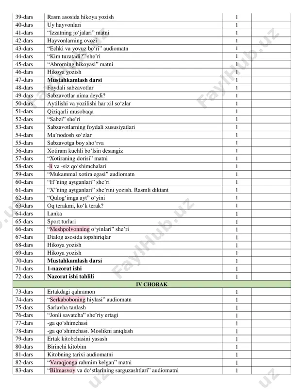 xotiram kuchli boʻlsin desangiz 1 57-dars “xotiraning dorisi” matni 1 58-dars -li va -siz qoʻshimchalari 1 59-dars “mukammal xotira egasi” audiomatn 1 60-dars “h”ning aytganlari” sheʼri 1 61-dars “x”ning aytganlari” sheʼrini yozish. rasmli diktant 1 62-dars “qulogʻimga ayt” oʻyini 1 63-dars oq terakmi, koʻk terak? 1 64-dars lanka 1 65-dars sport turlari 1 66-dars “meshpolvonning oʻyinlari” sheʼri 1 67-dars dialog asosida topshiriqlar 1 68-dars hikoya yozish 1 69-dars hikoya yozish 1 70-dars mustahkamlash darsi 1 71-dars 1-nazorat ishi 1 72-dars nazorat ishi tahlili 1 iv chorak 73-dars ertakdagi qahramon 1 74-dars “serkaboboning hiylasi” audiomatn 1 75-dars sarlavha tanlash 1 76-dars “jonli savatcha” sheʼriy ertagi 1 77-dars -ga qoʻshimchasi 1 78-dars -ga qoʻshimchasi. moslikni aniqlash 1 79-dars ertak kitobchasini yasash 1 80-dars birinchi kitobim 1 81-dars kitobning tarixi audiomatni 1 82-dars “varaqjonga rahmim kelgan” matni 1 83-dars “bilmasvoy va doʻstlarining sarguzashtlari” audiomatni 1 84-dars mashq daftari bilan ishlash 1 85-dars “kitob” …