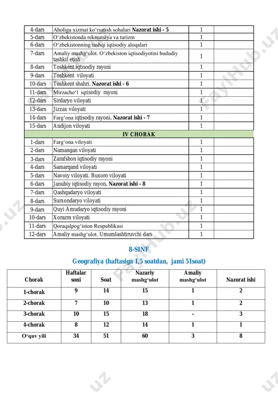 rafshon iqtisodiy rayoni 1 4-dars samarqand viloyati 1 5-dars navoiy viloyati. buxoro viloyati 1 6-dars janubiy iqtisodiy rayon. nazorat ishi - 8 1 7-dars qashqadaryo viloyati 1 8-dars surxondaryo viloyati 1 9-dars quyi amudaryo iqtisodiy rayoni 1 10-dars xorazm viloyati 1 11-dars qoraqalpog‘iston respublikasi 1 12-dars amaliy mashg‘ulot. umumlashtiruvchi dars 1 8-sinf geografiya (haftasiga 1,5 soatdan, jami 51soat) chorak haftalar soni soat nazariy mashg‘ulot amaliy mashg‘ulot nazorat ishi 1-chorak 9 14 15 1 2 2-chorak 7 10 13 1 2 3-chorak 10 15 18 - 3 4-chorak 8 12 14 1 1 o‘quv yili 34 51 60 3 8