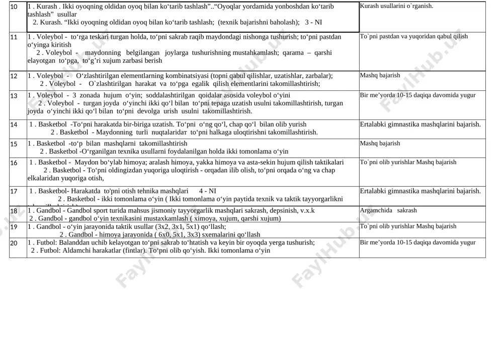 lib sakrab tushishlar; qiz bolalar; qo‘shpoyaning yuqori poyasiga bir qo‘li bilan ushlab, ikkinchi qo‘l yon tarafda bo‘lib, oyoqlar orqaga yarim shpogat holda turish; tayanib qo`llarni bukish va yozish. 6 1 . gimnastika. akrobatika. o‘g’il bolalar; oldinga va orqaga umbaloq oshish; kuraklarda tik turish; bosh va qo‘llarga tayanib tik turish (o‘qituvchi yoki sherigi yordami bilan). qiz bolalar; oldinga va orqaga umbaloq oshish; kuraklar turish holati; turgan holatda o‘qituvchining yordamida “ko‘prik” hosil qilish; yarim shpogat bajarish; o‘qituvchining yordami bilan cho‘qqayib, tayanish holatidan qo‘llarda tik turish holatiga otish; 2 . gimnastika gimnastika elementlaridan akrobatika majmuasini bajarish. (texnik bajarishni baholash) 2 - ni ertalabki gimnastika mashqlarini bajarish. 7 1 . gimnastika. muvozanatni saqlash mashqlari. yakka cho‘pga tayanib turgan holatdan sakrab tayanishga va burilish bilan sonlarga o‘tirishga o‘tish; 2-3 qadam yugurib borib oyoqda siltanib, boshqasida depsinib, kerishib sakrab tushish; 2 . gimnastika. muvozanatni saqlash mashqlari.yakkacho‘pda bir oyoq uchidan ikkinchi oyoq uchiga o‘tib yurish; yakka cho‘pda …
