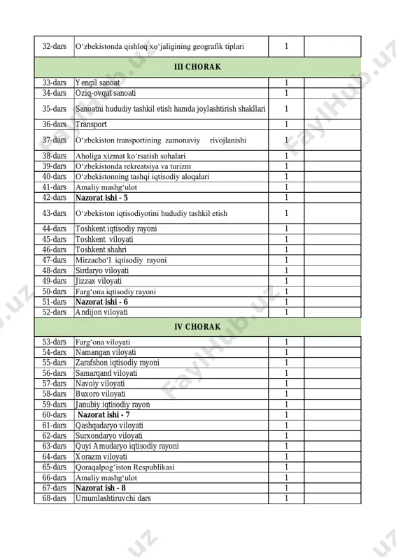 at ishi - 6 1 52-dars andijon viloyati 1 53-dars farg‘ona viloyati 1 54-dars namangan viloyati 1 55-dars zarafshon iqtisodiy rayoni 1 56-dars samarqand viloyati 1 57-dars navoiy viloyati 1 58-dars buxoro viloyati 1 59-dars janubiy iqtisodiy rayon 1 60-dars nazorat ishi - 7 1 61-dars qashqadaryo viloyati 1 62-dars surxondaryo viloyati 1 63-dars quyi amudaryo iqtisodiy rayoni 1 64-dars xorazm viloyati 1 65-dars qoraqalpog‘iston respublikasi 1 66-dars amaliy mashg‘ulot 1 67-dars nazorat ish - 8 1 68-dars umumlashtiruvchi dars 1 iv chorak iii chorak