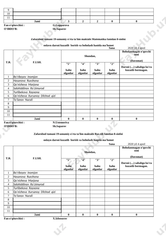 anlar "3" baho olganlar "2" baho olganlar darsni (....) sababga ko'ra kuzatib bormagan. 1 bo’riboyev inomjon 2 hasanova ruxshona 3 qo’nisheva marjona 4 salohiddinov ro’zimurod 5 turlibekova rayxona 6 qo’nisheva xursanoy dilshod qizi 7 to’lanov nurali 8 9 10 11 jami 0 0 0 0 0 fan o'qituvchisi : x.izbosorov o'ibdo'b: sh.saparov zafarobod tumani 19-umumiy o'rta ta'lim maktabi ingliz-tili fanidan 8-sinfni onlayn darsni kuzatib borish va boholash haqida ma'lumot sana 2020 yil 4 aprel t.r. f.i.sh. shundan, boholanmagan o'quvchi soni (davomat) "5" baho olganlar "4" baho olganlar "3" baho olganlar "2" baho olganlar darsni (....) sababga ko'ra kuzatib bormagan. 1 bo’riboyev inomjon 2 hasanova ruxshona 3 qo’nisheva marjona 4 salohiddinov ro’zimurod 5 turlibekova rayxona 6 qo’nisheva xursanoy dilshod qizi 7 to’lanov nurali 8 9 10 11 jami 0 0 0 0 0 fan o'qituvchisi : o'ibdo'b: sh.saparov zafarobod tumani 19-umumiy o'rta ta'lim maktabi tarix fanidan 8-sinfni onlayn darsni kuzatib borish …