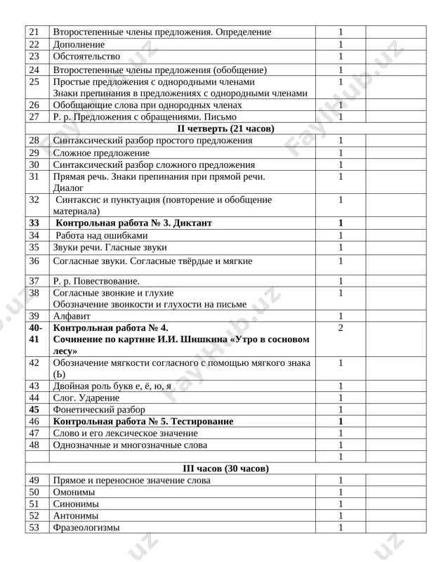 iy razbor slojnogo predlojeniya 1 31 pryamaya rech. znaki prepinaniya pri pryamoy rechi. dialog 1 32 sintaksis i punktuatsiya (povtorenie i obobshenie materiala) 1 33 kontrolnaya rabota № 3. diktant 1 34 rabota nad oshibkami 1 35 zvuki rechi. glasnie zvuki 1 36 soglasnie zvuki. soglasnie tvyordie i myagkie 1 37 r. r. povestvovanie. 1 38 soglasnie zvonkie i gluxie oboznachenie zvonkosti i gluxosti na pisme 1 39 alfavit 1 40-41 kontrolnaya rabota № 4. sochinenie po kartine i.i. shishkina «utro v sosnovom lesu» 2 42 oboznachenie myagkosti soglasnogo s pomoshyu myagkogo znaka () 1 43 dvoynaya rol bukv e, yo, yu, ya 1 44 slog. udarenie 1 45 foneticheskiy razbor 1 46 kontrolnaya rabota № 5. testirovanie 1 47 slovo i ego leksicheskoe znachenie 1 48 odnoznachnie i mnogoznachnie slova 1 1 iii chasov (30 chasov) 49 pryamoe i perenosnoe znachenie slova 1 50 omonimi 1 51 sinonimi 1 …