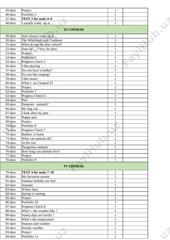 s 1 68-dars happy pets 1 69-dars project 1 70-dars portfolio 8 1 71-dars progress check 7 1 72-dars habitat is home 1 73-dars what can animals do? 1 74-dars at the zoo 1 75-dars dangerous animals 1 76-dars how long can animals live? 1 77-dars project 1 78-dars portfolio 9 1 iv chorak 79-dars test 3 for units 7–10 1 80-dars my favourite season 1 81-dars summer holiday are fun! 1 82-dars autumn 1 83-dars winter days 1 84-dars spring is coming. 1 85-dars project 1 86-dars portfolio 10 1 87-dars progress check 8 1 88-dars what’s the weather like ? 1 89-dars sunny days are lovely ! 1 90-dars what’s the temperature 1 91-dars seasons and weather 1 92-dars stormy weather 1 93-dars project 1 94-dars portfolio 11 1 95-dars progress check 9 1 96-dars i like navruz. 1 97-dars come and stay with us. 1 98-dars navruz …