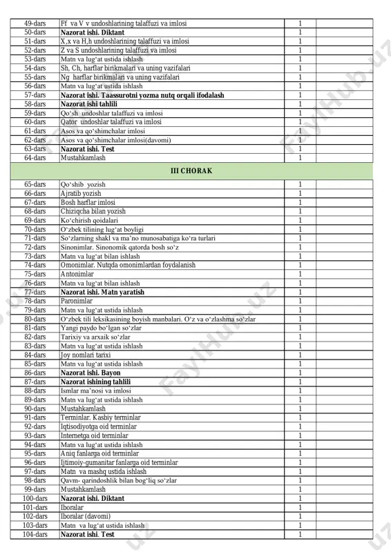 tili (haftasiga 4 soatdan jami 136 soat) v sinf i chorak ii chorak 49-dars ff va v v undoshlarining talaffuzi va imlosi 1 50-dars nazorat ishi. diktant 1 51-dars x,x va h,h undoshlarining talaffuzi va imlosi 1 52-dars z va s undoshlarining talaffuzi va imlosi 1 53-dars matn va lug‘at ustida ishlash 1 54-dars sh, ch, harflar birikmalari va uning vazifalari 1 55-dars ng harflar birikmalari va uning vazifalari 1 56-dars matn va lug‘at ustida ishlash 1 57-dars nazorat ishi. taassurotni yozma nutq orqali ifodalash 1 58-dars nazorat ishi tahlili 1 59-dars qo‘sh undoshlar talaffuzi va imlosi 1 60-dars qator undoshlar talaffuzi va imlosi 1 61-dars asos va qo‘shimchalar imlosi 1 62-dars asos va qo‘shimchalar imlosi(davomi) 1 63-dars nazorat ishi. test 1 64-dars mustahkamlash 1 65-dars qo‘shib yozish 1 66-dars ajratib yozish 1 67-dars bosh harflar imlosi 1 68-dars chiziqcha bilan yozish 1 69-dars ko‘chirish qoidalari 1 70-dars o‘zbek tilining …