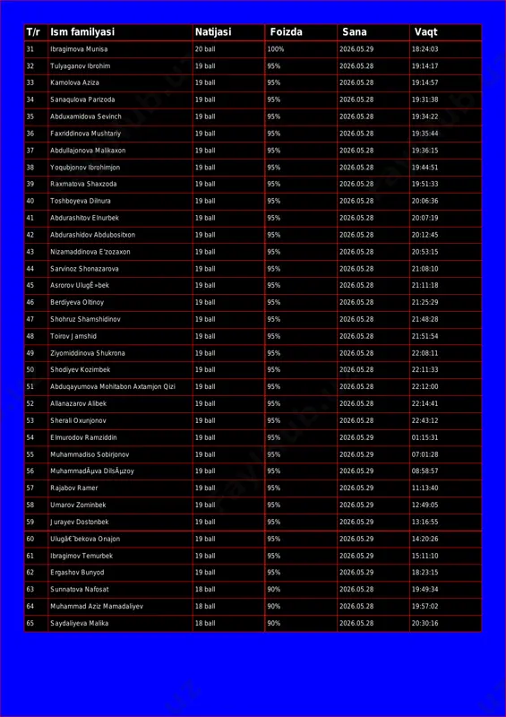 95% 2026.05.28 19:14:17 33 kamolova aziza 19 ball 95% 2026.05.28 19:14:57 34 sanaqulova parizoda 19 ball 95% 2026.05.28 19:31:38 35 abduxamidova sevinch 19 ball 95% 2026.05.28 19:34:22 36 faxriddinova mushtariy 19 ball 95% 2026.05.28 19:35:44 37 abdullajonova malikaxon 19 ball 95% 2026.05.28 19:36:15 38 yoqubjonov ibrohimjon 19 ball 95% 2026.05.28 19:44:51 39 raxmatova shaxzoda 19 ball 95% 2026.05.28 19:51:33 40 toshboyeva dilnura 19 ball 95% 2026.05.28 20:06:36 41 abdurashitov elnurbek 19 ball 95% 2026.05.28 20:07:19 42 abdurashidov abdubositxon 19 ball 95% 2026.05.28 20:12:45 43 nizamaddinova e'zozaxon 19 ball 95% 2026.05.28 20:53:15 44 sarvinoz shonazarova 19 ball 95% 2026.05.28 21:08:10 45 asrorov ulugê»bek 19 ball 95% 2026.05.28 21:11:18 46 berdiyeva oltinoy 19 ball 95% 2026.05.28 21:25:29 47 shohruz shamshidinov 19 ball 95% 2026.05.28 21:48:28 48 toirov jamshid 19 ball 95% 2026.05.28 21:51:54 49 ziyomiddinova shukrona 19 ball 95% 2026.05.28 22:08:11 50 shodiyev kozimbek 19 ball 95% 2026.05.28 22:11:33 51 abduqayumova mohitabon …