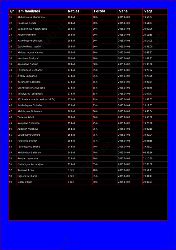 18 ball 90% 2025.04.08 20:09:06 34 axtamov umidjon 18 ball 90% 2025.04.08 20:11:39 35 raximboyev behruzbek 18 ball 90% 2025.04.08 20:14:05 36 zaylobiddinov izzatillo 18 ball 90% 2025.04.08 20:36:00 37 abdurazzoqova marjona 18 ball 90% 2025.04.08 20:49:27 38 hoshimov sardorbek 18 ball 90% 2025.04.08 21:01:27 39 azamatova sabrina 18 ball 90% 2025.04.08 21:30:06 40 faxriddinova musharraf 17 ball 85% 2025.04.08 19:20:02 41 ã•rolov shoxjahon 17 ball 85% 2025.04.08 19:28:26 42 ravshanov abduxoliq 17 ball 85% 2025.04.08 19:28:34 43 urishboyeva mahliyobonu 17 ball 85% 2025.04.08 20:05:45 44 soburyozov joshqinbek 17 ball 85% 2025.04.08 21:07:47 45 35* aaabcacdaacbccaadbca(35 ta) 17 ball 85% 2025.04.08 21:42:03 46 xabibullayeva gulbahor 17 ball 85% 2025.04.09 18:17:57 47 abdullayeva gulsanam 16 ball 80% 2025.04.08 19:43:04 48 temerov sahob 16 ball 80% 2025.04.08 19:53:38 49 norqulova shaxrinso 15 ball 75% 2025.04.08 19:28:00 50 azizaxon atajonova 15 ball 75% 2025.04.08 19:32:10 51 safarboyeva gulnura 15 ball 75% 2025.04.08 19:42:04 …