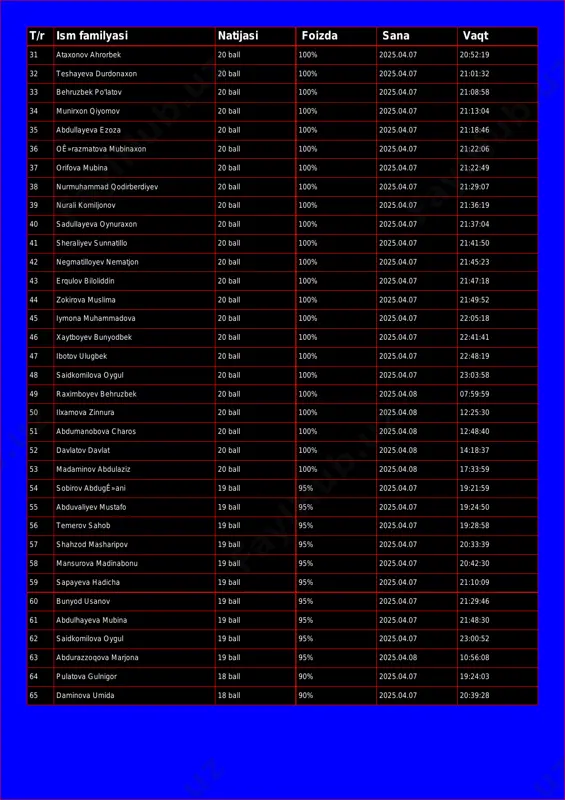 behruzbek po'latov 20 ball 100% 2025.04.07 21:08:58 34 munirxon qiyomov 20 ball 100% 2025.04.07 21:13:04 35 abdullayeva ezoza 20 ball 100% 2025.04.07 21:18:46 36 oê»razmatova mubinaxon 20 ball 100% 2025.04.07 21:22:06 37 orifova mubina 20 ball 100% 2025.04.07 21:22:49 38 nurmuhammad qodirberdiyev 20 ball 100% 2025.04.07 21:29:07 39 nurali komiljonov 20 ball 100% 2025.04.07 21:36:19 40 sadullayeva oynuraxon 20 ball 100% 2025.04.07 21:37:04 41 sheraliyev sunnatillo 20 ball 100% 2025.04.07 21:41:50 42 negmatilloyev nematjon 20 ball 100% 2025.04.07 21:45:23 43 erqulov biloliddin 20 ball 100% 2025.04.07 21:47:18 44 zokirova muslima 20 ball 100% 2025.04.07 21:49:52 45 iymona muhammadova 20 ball 100% 2025.04.07 22:05:18 46 xaytboyev bunyodbek 20 ball 100% 2025.04.07 22:41:41 47 ibotov ulugbek 20 ball 100% 2025.04.07 22:48:19 48 saidkomilova oygul 20 ball 100% 2025.04.07 23:03:58 49 raximboyev behruzbek 20 ball 100% 2025.04.08 07:59:59 50 ilxamova zinnura 20 ball 100% 2025.04.08 12:25:30 51 abdumanobova charos 20 ball 100% 2025.04.08 …