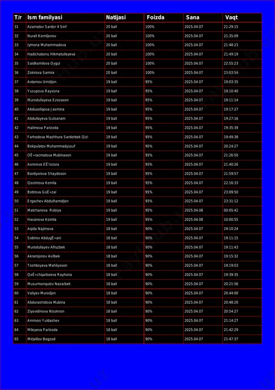 5:09 33 iymona muhammadova 20 ball 100% 2025.04.07 21:48:23 34 hadichabonu hikmatullayeva 20 ball 100% 2025.04.07 21:49:19 35 saidkomilova oygul 20 ball 100% 2025.04.07 22:55:23 36 zokirova samira 20 ball 100% 2025.04.07 23:03:54 37 axtamov umidjon 19 ball 95% 2025.04.07 19:03:35 38 yusupova rayxona 19 ball 95% 2025.04.07 19:10:40 39 murodullayeva ezozaxon 19 ball 95% 2025.04.07 19:11:14 40 abduxoliqova jasmina 19 ball 95% 2025.04.07 19:17:27 41 abdullayeva gulsanam 19 ball 95% 2025.04.07 19:27:16 42 halimova parizoda 19 ball 95% 2025.04.07 19:35:39 43 farhodova mashhura sardorbek qizi 19 ball 95% 2025.04.07 19:49:38 44 bekpulatov muhammadyusuf 19 ball 95% 2025.04.07 20:24:27 45 oê»razmatova mubinaxon 19 ball 95% 2025.04.07 21:26:50 46 axrorova eê¼zoza 19 ball 95% 2025.04.07 21:40:26 47 baxtiyorova shaydoxon 19 ball 95% 2025.04.07 21:59:57 48 qosimova komila 19 ball 95% 2025.04.07 22:16:33 49 botirova goê»zal 19 ball 95% 2025.04.07 23:09:50 50 ergashev abdulhamidjon 19 ball 95% 2025.04.07 23:31:12 51 matchanova robiya …