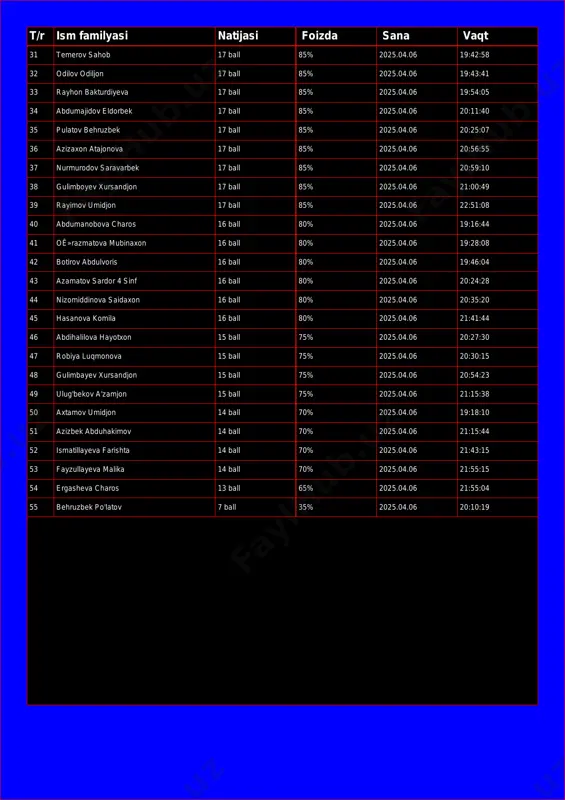 4 abdumajidov eldorbek 17 ball 85% 2025.04.06 20:11:40 35 pulatov behruzbek 17 ball 85% 2025.04.06 20:25:07 36 azizaxon atajonova 17 ball 85% 2025.04.06 20:56:55 37 nurmurodov saravarbek 17 ball 85% 2025.04.06 20:59:10 38 gulimboyev xursandjon 17 ball 85% 2025.04.06 21:00:49 39 rayimov umidjon 17 ball 85% 2025.04.06 22:51:08 40 abdumanobova charos 16 ball 80% 2025.04.06 19:16:44 41 oê»razmatova mubinaxon 16 ball 80% 2025.04.06 19:28:08 42 botirov abdulvoris 16 ball 80% 2025.04.06 19:46:04 43 azamatov sardor 4 sinf 16 ball 80% 2025.04.06 20:24:28 44 nizomiddinova saidaxon 16 ball 80% 2025.04.06 20:35:20 45 hasanova komila 16 ball 80% 2025.04.06 21:41:44 46 abdihalilova hayotxon 15 ball 75% 2025.04.06 20:27:30 47 robiya luqmonova 15 ball 75% 2025.04.06 20:30:15 48 gulimbayev xursandjon 15 ball 75% 2025.04.06 20:54:23 49 ulug'bekov a'zamjon 15 ball 75% 2025.04.06 21:15:38 50 axtamov umidjon 14 ball 70% 2025.04.06 19:18:10 51 azizbek abduhakimov 14 ball 70% 2025.04.06 21:15:44 52 ismatillayeva farishta 14 …