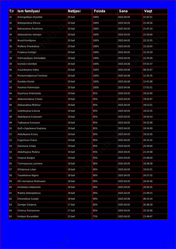 100% 2025.04.05 21:47:14 34 abdusalomov islomjon 20 ball 100% 2025.04.05 21:50:04 35 nurali komiljonov 20 ball 100% 2025.04.05 22:15:55 36 maftuna shavkatova 20 ball 100% 2025.04.05 22:16:42 37 pulatova gulnigor 20 ball 100% 2025.04.05 22:19:19 38 rahmatullayev dilshodbek 20 ball 100% 2025.04.05 22:34:29 39 kamolov islombek 20 ball 100% 2025.04.06 07:01:57 40 xusanboyeva odina 20 ball 100% 2025.04.06 08:23:47 41 muhammadjonova faxriniso 20 ball 100% 2025.04.06 12:35:35 42 davlatov davlat 20 ball 100% 2025.04.06 12:41:08 43 raximov rahmonjon 20 ball 100% 2025.04.06 17:01:51 44 qiyomova shahrizoda 19 ball 95% 2025.04.05 19:22:40 45 abdumanobova charos 19 ball 95% 2025.04.05 19:22:47 46 abduaxatova mohinur 19 ball 95% 2025.04.05 19:23:21 47 safarboyeva gulnura 19 ball 95% 2025.04.05 19:23:35 48 abdullayeva gulsanam 19 ball 95% 2025.04.05 19:30:14 49 tojiboyeva ezozaxon 19 ball 95% 2025.04.05 19:32:08 50 qoê»chqarboeva rayhona 19 ball 95% 2025.04.05 19:34:59 51 abdullayeva ezoza 19 ball 95% 2025.04.05 19:52:05 52 ergasheva charos …