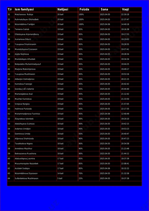 20 ball 100% 2025.04.06 14:40:18 34 temerov sahob 19 ball 95% 2025.04.05 19:16:38 35 elboboyeva arjumandbonu 19 ball 95% 2025.04.05 19:17:53 36 xurramova dilso'z 19 ball 95% 2025.04.05 19:19:02 37 yusupova shukronaxon 19 ball 95% 2025.04.05 19:26:55 38 murodullayeva ezozaxon 19 ball 95% 2025.04.05 19:27:41 39 aqida najimova 19 ball 95% 2025.04.05 19:28:34 40 murodullayev afruzbek 19 ball 95% 2025.04.05 19:34:34 41 bekpulatov muhammadyusuf 19 ball 95% 2025.04.05 19:44:25 42 marjona maksimjonova 19 ball 95% 2025.04.05 19:49:17 43 yusupova muslimaxon 19 ball 95% 2025.04.05 19:53:16 44 akbarjon xolmatjonov 19 ball 95% 2025.04.05 20:21:15 45 kamolova farangiz 19 ball 95% 2025.04.05 20:42:42 46 qanday joê»natamiz 19 ball 95% 2025.04.05 20:44:40 47 mamarajabova asal 19 ball 95% 2025.04.05 21:12:42 48 mushtar kamolova 19 ball 95% 2025.04.05 21:33:50 49 sirojova nargiza 19 ball 95% 2025.04.05 21:57:05 50 halimova parizoda 19 ball 95% 2025.04.05 22:17:35 51 muhammadjonova faxriniso 19 ball 95% 2025.04.06 12:40:49 52 …