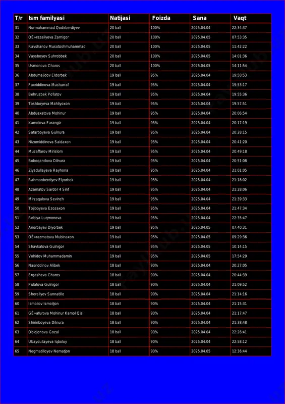 usotoshmuhammad 20 ball 100% 2025.04.05 11:42:22 34 vaysboyev suhrobbek 20 ball 100% 2025.04.05 14:01:36 35 usmonova charos 20 ball 100% 2025.04.05 14:11:54 36 abdumajidov eldorbek 19 ball 95% 2025.04.04 19:50:53 37 faxriddinova musharraf 19 ball 95% 2025.04.04 19:53:17 38 behruzbek po'latov 19 ball 95% 2025.04.04 19:55:36 39 toshboyeva mahliyoxon 19 ball 95% 2025.04.04 19:57:51 40 abduaxatova mohinur 19 ball 95% 2025.04.04 20:06:54 41 kamolova farangiz 19 ball 95% 2025.04.04 20:17:19 42 safarboyeva gulnura 19 ball 95% 2025.04.04 20:28:15 43 nizomiddinova saidaxon 19 ball 95% 2025.04.04 20:41:20 44 muzaffarov mirislom 19 ball 95% 2025.04.04 20:49:18 45 boboqandova dilnura 19 ball 95% 2025.04.04 20:51:08 46 ziyadullayeva rayhona 19 ball 95% 2025.04.04 21:01:05 47 rahmonberdiyev elyorbek 19 ball 95% 2025.04.04 21:18:02 48 azamatov sardor 4 sinf 19 ball 95% 2025.04.04 21:28:06 49 mirzaqulova sevinch 19 ball 95% 2025.04.04 21:39:33 50 tojiboyeva ezozaxon 19 ball 95% 2025.04.04 21:47:34 51 robiya luqmonova 19 ball 95% …