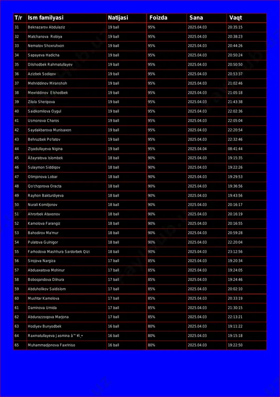 apayeva hadicha 19 ball 95% 2025.04.03 20:50:24 35 dilshodbek rahmatullayev 19 ball 95% 2025.04.03 20:50:50 36 azizbek sodiqov 19 ball 95% 2025.04.03 20:53:37 37 mehriddinov miranshoh 19 ball 95% 2025.04.03 21:02:46 38 mexriddinov elshodbek 19 ball 95% 2025.04.03 21:05:18 39 zilola sheripova 19 ball 95% 2025.04.03 21:43:38 40 saidkomilova oygul 19 ball 95% 2025.04.03 22:02:36 41 usmonova charos 19 ball 95% 2025.04.03 22:05:04 42 saydakbarova munisaxon 19 ball 95% 2025.04.03 22:20:54 43 behruzbek po'latov 19 ball 95% 2025.04.03 22:32:46 44 ziyadullayeva nigina 19 ball 95% 2025.04.04 08:41:44 45 äžayratova islombek 18 ball 90% 2025.04.03 19:15:35 46 sulaymon siddiqov 18 ball 90% 2025.04.03 19:22:26 47 olimjonova lobar 18 ball 90% 2025.04.03 19:29:53 48 qo'chqorova oracta 18 ball 90% 2025.04.03 19:36:56 49 rayhon bakturdiyeva 18 ball 90% 2025.04.03 19:43:56 50 nurali komiljonov 18 ball 90% 2025.04.03 20:16:17 51 ahrorbek ataxonov 18 ball 90% 2025.04.03 20:16:19 52 kamolova farangiz 18 ball 90% 2025.04.03 …