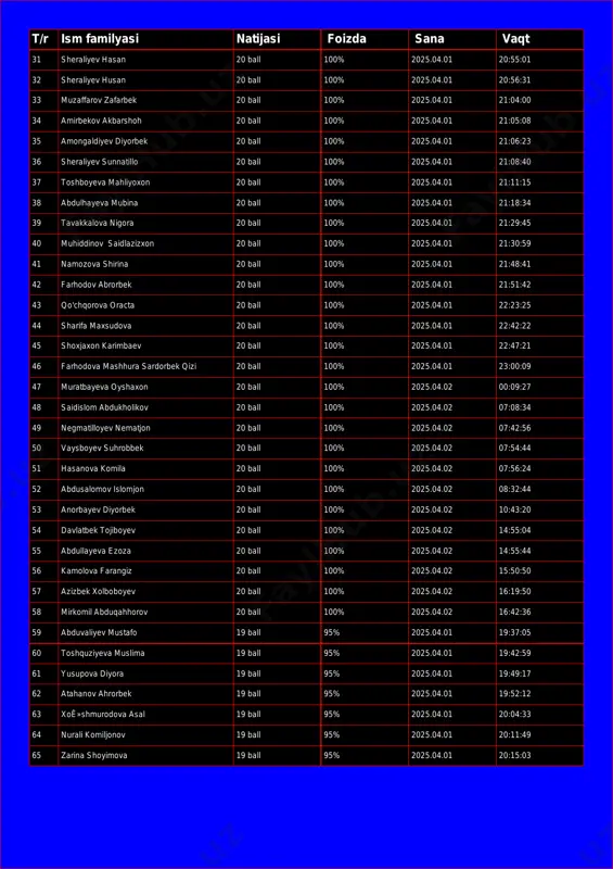 arbek 20 ball 100% 2025.04.01 21:04:00 34 amirbekov akbarshoh 20 ball 100% 2025.04.01 21:05:08 35 amongaldiyev diyorbek 20 ball 100% 2025.04.01 21:06:23 36 sheraliyev sunnatillo 20 ball 100% 2025.04.01 21:08:40 37 toshboyeva mahliyoxon 20 ball 100% 2025.04.01 21:11:15 38 abdulhayeva mubina 20 ball 100% 2025.04.01 21:18:34 39 tavakkalova nigora 20 ball 100% 2025.04.01 21:29:45 40 muhiddinov saidlazizxon 20 ball 100% 2025.04.01 21:30:59 41 namozova shirina 20 ball 100% 2025.04.01 21:48:41 42 farhodov abrorbek 20 ball 100% 2025.04.01 21:51:42 43 qo'chqorova oracta 20 ball 100% 2025.04.01 22:23:25 44 sharifa maxsudova 20 ball 100% 2025.04.01 22:42:22 45 shoxjaxon karimbaev 20 ball 100% 2025.04.01 22:47:21 46 farhodova mashhura sardorbek qizi 20 ball 100% 2025.04.01 23:00:09 47 muratbayeva oyshaxon 20 ball 100% 2025.04.02 00:09:27 48 saidislom abdukholikov 20 ball 100% 2025.04.02 07:08:34 49 negmatilloyev nematjon 20 ball 100% 2025.04.02 07:42:56 50 vaysboyev suhrobbek 20 ball 100% 2025.04.02 07:54:44 51 hasanova komila 20 ball 100% …