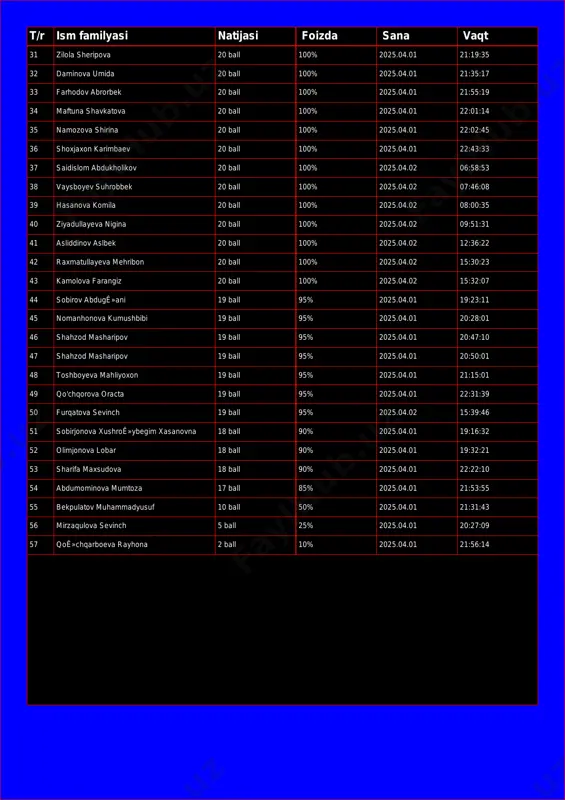 100% 2025.04.01 21:55:19 34 maftuna shavkatova 20 ball 100% 2025.04.01 22:01:14 35 namozova shirina 20 ball 100% 2025.04.01 22:02:45 36 shoxjaxon karimbaev 20 ball 100% 2025.04.01 22:43:33 37 saidislom abdukholikov 20 ball 100% 2025.04.02 06:58:53 38 vaysboyev suhrobbek 20 ball 100% 2025.04.02 07:46:08 39 hasanova komila 20 ball 100% 2025.04.02 08:00:35 40 ziyadullayeva nigina 20 ball 100% 2025.04.02 09:51:31 41 asliddinov aslbek 20 ball 100% 2025.04.02 12:36:22 42 raxmatullayeva mehribon 20 ball 100% 2025.04.02 15:30:23 43 kamolova farangiz 20 ball 100% 2025.04.02 15:32:07 44 sobirov abdugʻani 19 ball 95% 2025.04.01 19:23:11 45 nomanhonova kumushbibi 19 ball 95% 2025.04.01 20:28:01 46 shahzod masharipov 19 ball 95% 2025.04.01 20:47:10 47 shahzod masharipov 19 ball 95% 2025.04.01 20:50:01 48 toshboyeva mahliyoxon 19 ball 95% 2025.04.01 21:15:01 49 qo'chqorova oracta 19 ball 95% 2025.04.01 22:31:39 50 furqatova sevinch 19 ball 95% 2025.04.02 15:39:46 51 sobirjonova xushroʻybegim xasanovna 18 ball 90% 2025.04.01 19:16:32 52 olimjonova …