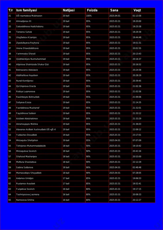 ova hadichabonu 19 ball 95% 2025.03.31 19:25:58 34 temerov sahob 19 ball 95% 2025.03.31 19:29:39 35 ulug'bekov a'zamjon 19 ball 95% 2025.03.31 19:44:48 36 ziyadullayeva rayhona 19 ball 95% 2025.03.31 19:51:31 37 imona shaxobiddinova 19 ball 95% 2025.03.31 20:01:55 38 yarimmatov sherali 19 ball 95% 2025.03.31 20:13:43 39 qodirberdiyev nurmuhammad 19 ball 95% 2025.03.31 20:16:37 40 alijonova shahrizoda shukur qizi 19 ball 95% 2025.03.31 20:16:52 41 beknazarov abdulaziz 19 ball 95% 2025.03.31 20:24:58 42 abdihalilova hayotxon 19 ball 95% 2025.03.31 20:28:19 43 nurali komiljonov 19 ball 95% 2025.03.31 20:39:45 44 qo'chqorova oracta 19 ball 95% 2025.03.31 21:02:36 45 robiya luqmonova 19 ball 95% 2025.03.31 21:02:56 46 raximboyev behruzbek 19 ball 95% 2025.03.31 21:09:06 47 soliyeva ezoza 19 ball 95% 2025.03.31 21:14:35 48 faxriddinova musharraf 19 ball 95% 2025.03.31 21:32:01 49 fayzidinova saitxon 19 ball 95% 2025.03.31 21:33:12 50 azizbek abduhakimov 19 ball 95% 2025.03.31 21:33:29 51 akramxujayev mohina 19 ball …