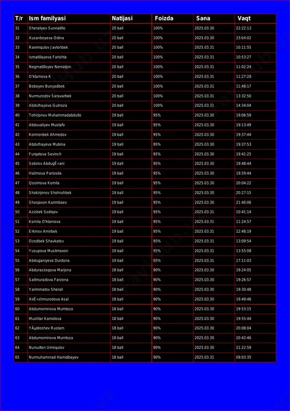 00% 2025.03.31 10:11:55 34 ismatillayeva farishta 20 ball 100% 2025.03.31 10:53:27 35 negmatilloyev nematjon 20 ball 100% 2025.03.31 11:02:24 36 o'ktamova k 20 ball 100% 2025.03.31 11:27:28 37 boboyev bunyodbek 20 ball 100% 2025.03.31 11:48:17 38 nurmurodov saravarbek 20 ball 100% 2025.03.31 13:32:50 39 abdulhayeva gulnoza 20 ball 100% 2025.03.31 14:34:04 40 tohirjonov muhammadabdullo 19 ball 95% 2025.03.30 19:06:59 41 abduvaliyev mustafo 19 ball 95% 2025.03.30 19:13:49 42 komronbek ahmedov 19 ball 95% 2025.03.30 19:37:44 43 abdulhayeva mubina 19 ball 95% 2025.03.30 19:37:53 44 furqatova sevinch 19 ball 95% 2025.03.30 19:41:25 45 sobirov abdugʻani 19 ball 95% 2025.03.30 19:48:44 46 halimova parizoda 19 ball 95% 2025.03.30 19:59:44 47 qosimova komila 19 ball 95% 2025.03.30 20:04:22 48 shokirjonov shohruhbek 19 ball 95% 2025.03.30 20:27:15 49 shoxjaxon karimbaev 19 ball 95% 2025.03.30 21:40:06 50 azizbek sodiqov 19 ball 95% 2025.03.31 10:41:14 51 komila o'ktamova 19 ball 95% 2025.03.31 11:24:57 52 erkinov amirbek …
