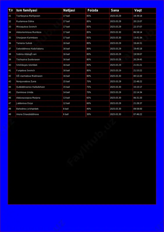 5% 2025.03.29 22:37:07 34 abdumominova mumtoza 17 ball 85% 2025.03.30 06:58:14 35 shoxjaxon karimboev 17 ball 85% 2025.03.30 13:41:34 36 temerov sahob 16 ball 80% 2025.03.29 19:44:31 37 saloxiddinova hadichabonu 16 ball 80% 2025.03.29 19:45:18 38 sobirov abdugʻani 16 ball 80% 2025.03.29 19:59:07 39 teshayeva durdonaxon 16 ball 80% 2025.03.29 20:29:45 40 shirinboyev islombek 16 ball 80% 2025.03.29 21:01:21 41 furqatova sevinch 16 ball 80% 2025.03.29 21:53:22 42 oʻrazmatova mubinaxon 16 ball 80% 2025.03.30 00:12:20 43 norquvvatova zuxra 15 ball 75% 2025.03.29 22:48:22 44 qutbiddinxonov halilullohxon 15 ball 75% 2025.03.30 15:15:17 45 daminova umida 14 ball 70% 2025.03.29 22:14:34 46 abdurazzoqova marjona 13 ball 65% 2025.03.30 06:31:20 47 jabborova osiyo 12 ball 60% 2025.03.29 21:28:37 48 bahodirov jo'shqinbek 8 ball 40% 2025.03.30 09:58:00 49 imona shaxobiddinova 6 ball 30% 2025.03.30 07:46:22