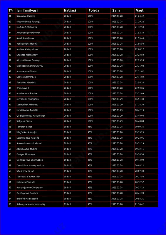 l 100% 2025.03.28 21:32:50 34 amongaldiyev diyorbek 20 ball 100% 2025.03.28 21:52:16 35 nurali komiljonov 20 ball 100% 2025.03.28 21:55:44 36 vahobjonova mubina 20 ball 100% 2025.03.28 21:56:50 37 madina abduqodirova 20 ball 100% 2025.03.28 22:00:17 38 shahzod masharipov 20 ball 100% 2025.03.28 22:22:59 39 nizomiddinova farangiz 20 ball 100% 2025.03.28 22:29:26 40 dilshodbek rahmatullayev 20 ball 100% 2025.03.28 22:31:02 41 mashrapova dildora 20 ball 100% 2025.03.28 22:31:02 42 soliyev kamronbek 20 ball 100% 2025.03.28 22:41:02 43 farhodov abrorbek 20 ball 100% 2025.03.28 22:56:24 44 o'ktamova k 20 ball 100% 2025.03.28 22:59:06 45 matchanova robiya 20 ball 100% 2025.03.28 23:21:09 46 mirzaqulov shohjahon 20 ball 100% 2025.03.29 06:51:30 47 komronbek ahmedov 20 ball 100% 2025.03.29 07:18:30 48 ismatillayeva farishta 20 ball 100% 2025.03.29 08:42:19 49 qutbiddinxonov halilullohxon 20 ball 100% 2025.03.29 13:40:08 50 soliyeva ezoza 20 ball 100% 2025.03.29 16:48:08 51 temerov sahob 19 ball 95% 2025.03.28 19:09:35 52 ulug'bekov …