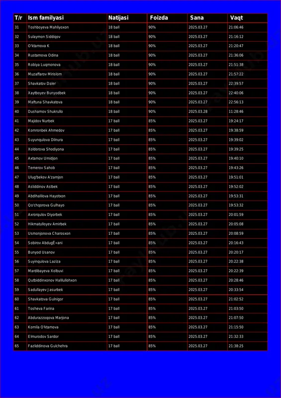 03.27 21:20:47 34 rustamova odina 18 ball 90% 2025.03.27 21:36:06 35 robiya luqmonova 18 ball 90% 2025.03.27 21:51:38 36 muzaffarov mirislom 18 ball 90% 2025.03.27 21:57:22 37 shavkatov daler 18 ball 90% 2025.03.27 22:39:57 38 xaytboyev bunyodbek 18 ball 90% 2025.03.27 22:40:06 39 maftuna shavkatova 18 ball 90% 2025.03.27 22:56:13 40 dushamov shukrullo 18 ball 90% 2025.03.28 11:28:46 41 majidov nurbek 17 ball 85% 2025.03.27 19:24:17 42 komronbek ahmedov 17 ball 85% 2025.03.27 19:38:59 43 suyunqulova dilnura 17 ball 85% 2025.03.27 19:39:02 44 xoldorova shodiyona 17 ball 85% 2025.03.27 19:39:25 45 axtamov umidjon 17 ball 85% 2025.03.27 19:40:10 46 temerov sahob 17 ball 85% 2025.03.27 19:43:26 47 ulug'bekov a'zamjon 17 ball 85% 2025.03.27 19:51:01 48 asliddinov aslbek 17 ball 85% 2025.03.27 19:52:02 49 abdihalilova hayotxon 17 ball 85% 2025.03.27 19:53:31 50 qo'chqorova gulhayo 17 ball 85% 2025.03.27 19:53:32 51 axrorqulov diyorbek 17 ball 85% 2025.03.27 20:01:59 52 hikmatulloyev amirbek 17 …