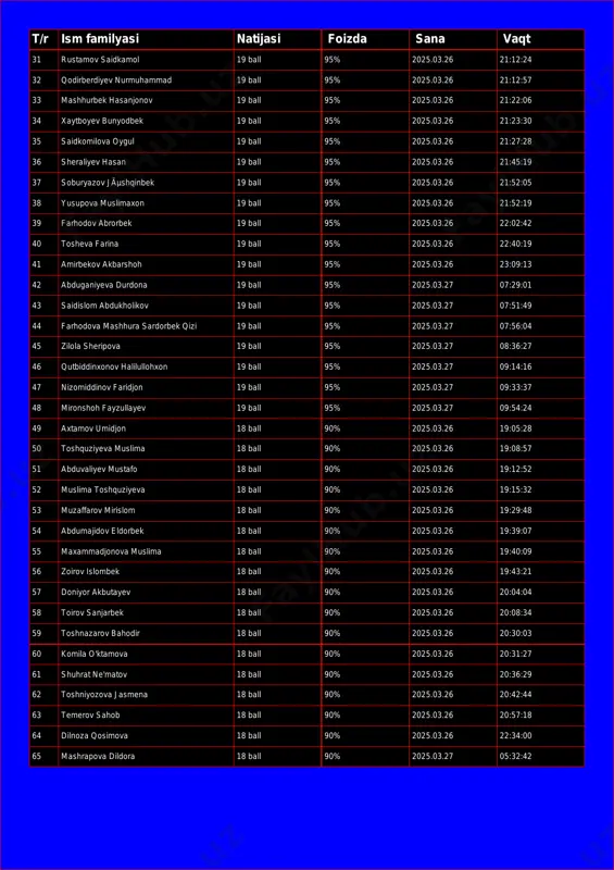 2025.03.26 21:22:06 34 xaytboyev bunyodbek 19 ball 95% 2025.03.26 21:23:30 35 saidkomilova oygul 19 ball 95% 2025.03.26 21:27:28 36 sheraliyev hasan 19 ball 95% 2025.03.26 21:45:19 37 soburyazov jõshqinbek 19 ball 95% 2025.03.26 21:52:05 38 yusupova muslimaxon 19 ball 95% 2025.03.26 21:52:19 39 farhodov abrorbek 19 ball 95% 2025.03.26 22:02:42 40 tosheva farina 19 ball 95% 2025.03.26 22:40:19 41 amirbekov akbarshoh 19 ball 95% 2025.03.26 23:09:13 42 abduganiyeva durdona 19 ball 95% 2025.03.27 07:29:01 43 saidislom abdukholikov 19 ball 95% 2025.03.27 07:51:49 44 farhodova mashhura sardorbek qizi 19 ball 95% 2025.03.27 07:56:04 45 zilola sheripova 19 ball 95% 2025.03.27 08:36:27 46 qutbiddinxonov halilullohxon 19 ball 95% 2025.03.27 09:14:16 47 nizomiddinov faridjon 19 ball 95% 2025.03.27 09:33:37 48 mironshoh fayzullayev 19 ball 95% 2025.03.27 09:54:24 49 axtamov umidjon 18 ball 90% 2025.03.26 19:05:28 50 toshquziyeva muslima 18 ball 90% 2025.03.26 19:08:57 51 abduvaliyev mustafo 18 ball 90% 2025.03.26 19:12:52 52 muslima …