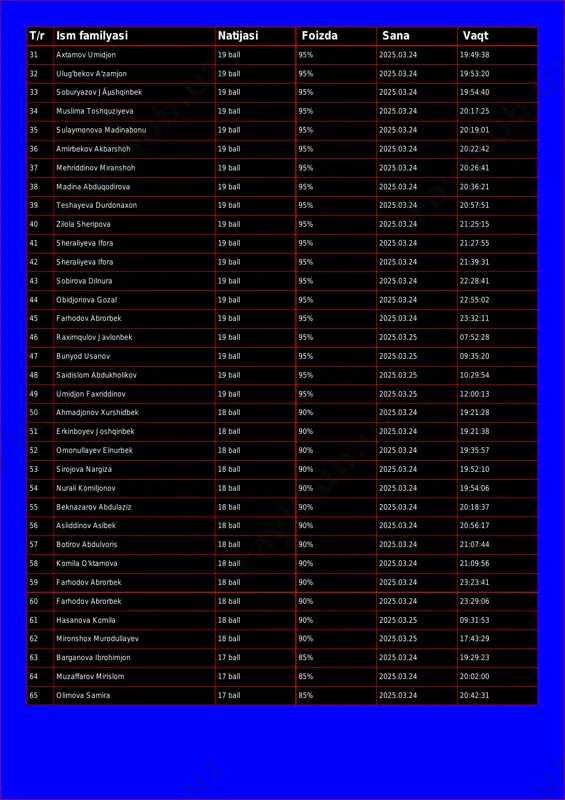 19:54:40 34 muslima toshquziyeva 19 ball 95% 2025.03.24 20:17:25 35 sulaymonova madinabonu 19 ball 95% 2025.03.24 20:19:01 36 amirbekov akbarshoh 19 ball 95% 2025.03.24 20:22:42 37 mehriddinov miranshoh 19 ball 95% 2025.03.24 20:26:41 38 madina abduqodirova 19 ball 95% 2025.03.24 20:36:21 39 teshayeva durdonaxon 19 ball 95% 2025.03.24 20:57:51 40 zilola sheripova 19 ball 95% 2025.03.24 21:25:15 41 sheraliyeva ifora 19 ball 95% 2025.03.24 21:27:55 42 sheraliyeva ifora 19 ball 95% 2025.03.24 21:39:31 43 sobirova dilnura 19 ball 95% 2025.03.24 22:28:41 44 obidjonova gozal 19 ball 95% 2025.03.24 22:55:02 45 farhodov abrorbek 19 ball 95% 2025.03.24 23:32:11 46 raximqulov javlonbek 19 ball 95% 2025.03.25 07:52:28 47 bunyod usanov 19 ball 95% 2025.03.25 09:35:20 48 saidislom abdukholikov 19 ball 95% 2025.03.25 10:29:54 49 umidjon faxriddinov 19 ball 95% 2025.03.25 12:00:13 50 ahmadjonov xurshidbek 18 ball 90% 2025.03.24 19:21:28 51 erkinboyev joshqinbek 18 ball 90% 2025.03.24 19:21:38 52 omonullayev elnurbek 18 ball …