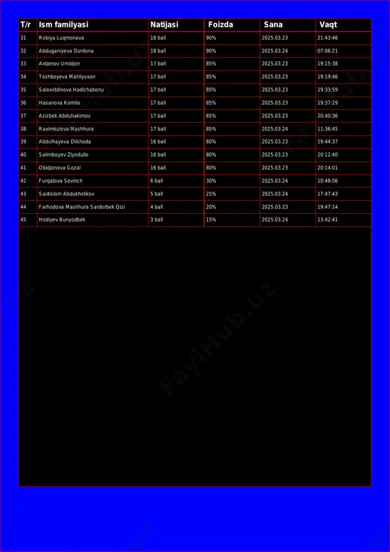 19:15:38 34 toshboyeva mahliyoxon 17 ball 85% 2025.03.23 19:19:46 35 saloxiddinova hadichabonu 17 ball 85% 2025.03.23 19:33:59 36 hasanova komila 17 ball 85% 2025.03.23 19:37:29 37 azizbek abduhakimov 17 ball 85% 2025.03.23 20:40:36 38 raximkulova mashhura 17 ball 85% 2025.03.24 11:36:45 39 abdulhayeva dilshoda 16 ball 80% 2025.03.23 19:44:37 40 salimboyev ziyodullo 16 ball 80% 2025.03.23 20:12:40 41 obidjonova gozal 16 ball 80% 2025.03.23 20:14:01 42 furqatova sevinch 6 ball 30% 2025.03.24 10:48:06 43 saidislom abdukholikov 5 ball 25% 2025.03.24 17:47:43 44 farhodova mashhura sardorbek qizi 4 ball 20% 2025.03.23 19:47:14 45 hodiyev bunyodbek 3 ball 15% 2025.03.24 13:42:41