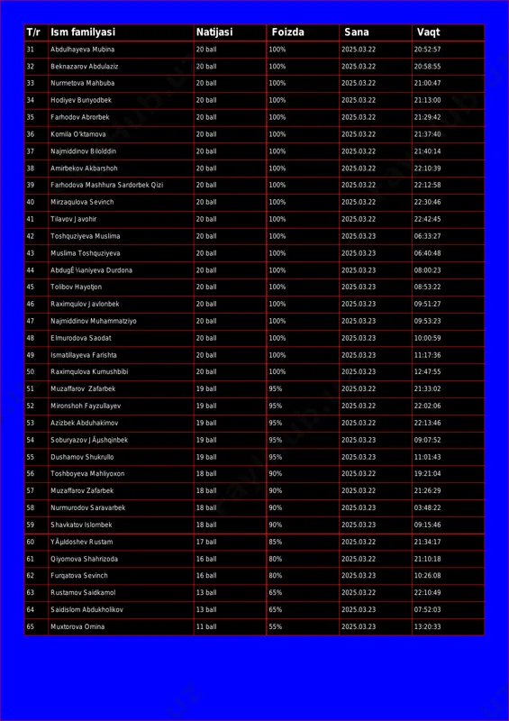 etova mahbuba 20 ball 100% 2025.03.22 21:00:47 34 hodiyev bunyodbek 20 ball 100% 2025.03.22 21:13:00 35 farhodov abrorbek 20 ball 100% 2025.03.22 21:29:42 36 komila o'ktamova 20 ball 100% 2025.03.22 21:37:40 37 najmiddinov bilolddin 20 ball 100% 2025.03.22 21:40:14 38 amirbekov akbarshoh 20 ball 100% 2025.03.22 22:10:39 39 farhodova mashhura sardorbek qizi 20 ball 100% 2025.03.22 22:12:58 40 mirzaqulova sevinch 20 ball 100% 2025.03.22 22:30:46 41 tilavov javohir 20 ball 100% 2025.03.22 22:42:45 42 toshquziyeva muslima 20 ball 100% 2025.03.23 06:33:27 43 muslima toshquziyeva 20 ball 100% 2025.03.23 06:40:48 44 abdugʼaniyeva durdona 20 ball 100% 2025.03.23 08:00:23 45 tolibov hayotjon 20 ball 100% 2025.03.23 08:53:22 46 raximqulov javlonbek 20 ball 100% 2025.03.23 09:51:27 47 najmiddinov muhammatziyo 20 ball 100% 2025.03.23 09:53:23 48 elmurodova saodat 20 ball 100% 2025.03.23 10:00:59 49 ismatillayeva farishta 20 ball 100% 2025.03.23 11:17:36 50 raximqulova kumushbibi 20 ball 100% 2025.03.23 12:47:55 51 muzaffarov zafarbek 19 ball …