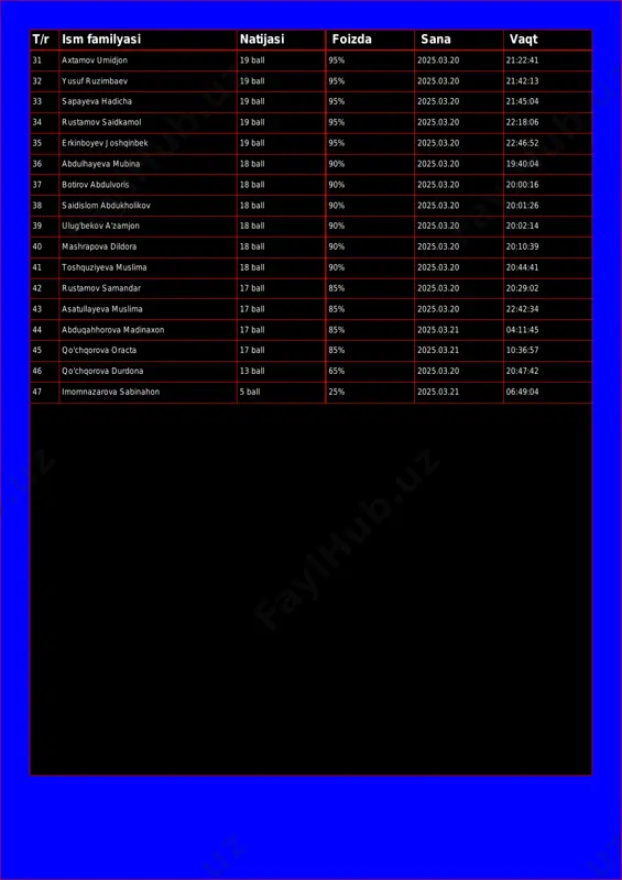 l 95% 2025.03.20 21:45:04 34 rustamov saidkamol 19 ball 95% 2025.03.20 22:18:06 35 erkinboyev joshqinbek 19 ball 95% 2025.03.20 22:46:52 36 abdulhayeva mubina 18 ball 90% 2025.03.20 19:40:04 37 botirov abdulvoris 18 ball 90% 2025.03.20 20:00:16 38 saidislom abdukholikov 18 ball 90% 2025.03.20 20:01:26 39 ulug'bekov a'zamjon 18 ball 90% 2025.03.20 20:02:14 40 mashrapova dildora 18 ball 90% 2025.03.20 20:10:39 41 toshquziyeva muslima 18 ball 90% 2025.03.20 20:44:41 42 rustamov samandar 17 ball 85% 2025.03.20 20:29:02 43 asatullayeva muslima 17 ball 85% 2025.03.20 22:42:34 44 abduqahhorova madinaxon 17 ball 85% 2025.03.21 04:11:45 45 qo'chqorova oracta 17 ball 85% 2025.03.21 10:36:57 46 qo'chqorova durdona 13 ball 65% 2025.03.20 20:47:42 47 imomnazarova sabinahon 5 ball 25% 2025.03.21 06:49:04