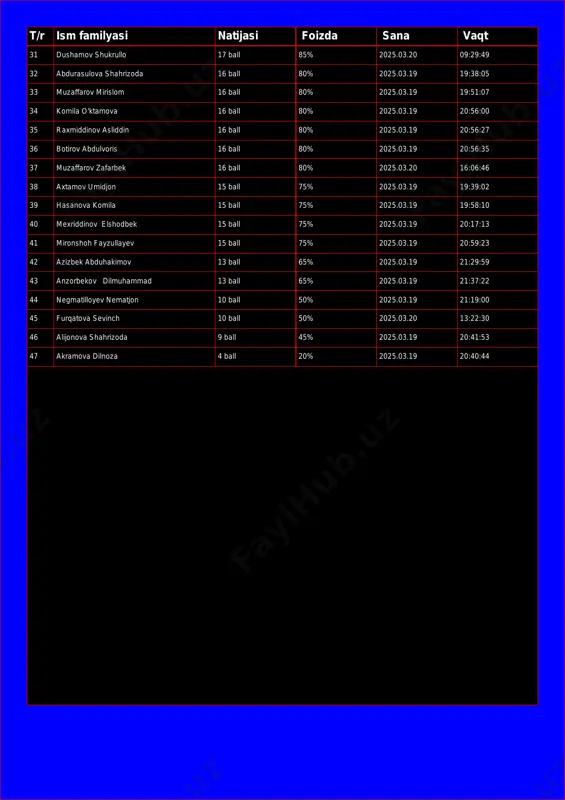 a o'ktamova 16 ball 80% 2025.03.19 20:56:00 35 raxmiddinov asliddin 16 ball 80% 2025.03.19 20:56:27 36 botirov abdulvoris 16 ball 80% 2025.03.19 20:56:35 37 muzaffarov zafarbek 16 ball 80% 2025.03.20 16:06:46 38 axtamov umidjon 15 ball 75% 2025.03.19 19:39:02 39 hasanova komila 15 ball 75% 2025.03.19 19:58:10 40 mexriddinov elshodbek 15 ball 75% 2025.03.19 20:17:13 41 mironshoh fayzullayev 15 ball 75% 2025.03.19 20:59:23 42 azizbek abduhakimov 13 ball 65% 2025.03.19 21:29:59 43 anzorbekov dilmuhammad 13 ball 65% 2025.03.19 21:37:22 44 negmatilloyev nematjon 10 ball 50% 2025.03.19 21:19:00 45 furqatova sevinch 10 ball 50% 2025.03.20 13:22:30 46 alijonova shahrizoda 9 ball 45% 2025.03.19 20:41:53 47 akramova dilnoza 4 ball 20% 2025.03.19 20:40:44