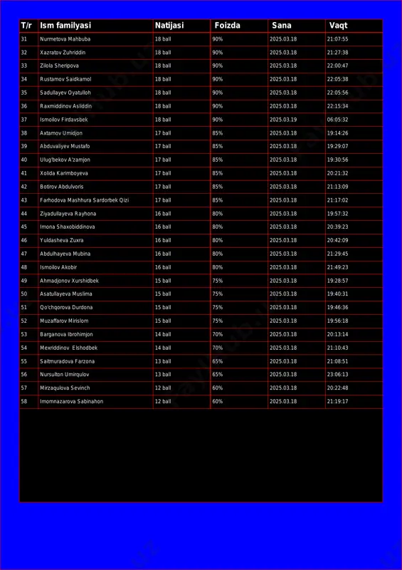 0:47 34 rustamov saidkamol 18 ball 90% 2025.03.18 22:05:38 35 sadullayev oyatulloh 18 ball 90% 2025.03.18 22:05:56 36 raxmiddinov asliddin 18 ball 90% 2025.03.18 22:15:34 37 ismoilov firdavsbek 18 ball 90% 2025.03.19 06:05:32 38 axtamov umidjon 17 ball 85% 2025.03.18 19:14:26 39 abduvaliyev mustafo 17 ball 85% 2025.03.18 19:29:07 40 ulug'bekov a'zamjon 17 ball 85% 2025.03.18 19:30:56 41 xolida karimboyeva 17 ball 85% 2025.03.18 20:21:32 42 botirov abdulvoris 17 ball 85% 2025.03.18 21:13:09 43 farhodova mashhura sardorbek qizi 17 ball 85% 2025.03.18 21:17:02 44 ziyadullayeva rayhona 16 ball 80% 2025.03.18 19:57:32 45 imona shaxobiddinova 16 ball 80% 2025.03.18 20:39:23 46 yuldasheva zuxra 16 ball 80% 2025.03.18 20:42:09 47 abdulhayeva mubina 16 ball 80% 2025.03.18 21:29:45 48 ismoilov akobir 16 ball 80% 2025.03.18 21:49:23 49 ahmadjonov xurshidbek 15 ball 75% 2025.03.18 19:28:57 50 asatullayeva muslima 15 ball 75% 2025.03.18 19:40:31 51 qo'chqorova durdona 15 ball 75% 2025.03.18 19:46:36 52 muzaffarov mirislom …