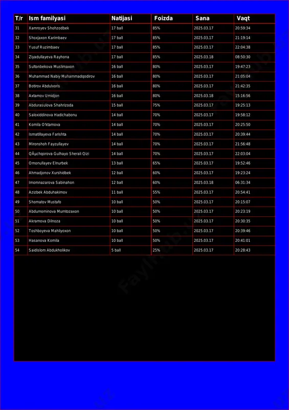 eva rayhona 17 ball 85% 2025.03.18 08:50:30 35 sultonbekova muslimaxon 16 ball 80% 2025.03.17 19:47:23 36 muhammad nabiy muhammadqodirov 16 ball 80% 2025.03.17 21:05:04 37 botirov abdulvoris 16 ball 80% 2025.03.17 21:42:35 38 axtamov umidjon 16 ball 80% 2025.03.18 15:16:56 39 abdurasulova shahrizoda 15 ball 75% 2025.03.17 19:25:13 40 saloxiddinova hadichabonu 14 ball 70% 2025.03.17 19:58:12 41 komila o'ktamova 14 ball 70% 2025.03.17 20:25:50 42 ismatillayeva farishta 14 ball 70% 2025.03.17 20:39:44 43 mironshoh fayzullayev 14 ball 70% 2025.03.17 21:56:48 44 qãµchqorova gulhayo sherali qizi 14 ball 70% 2025.03.17 22:03:04 45 omonullayev elnurbek 13 ball 65% 2025.03.17 19:52:46 46 ahmadjonov xurshidbek 12 ball 60% 2025.03.17 19:23:24 47 imomnazarova sabinahon 12 ball 60% 2025.03.18 06:31:34 48 azizbek abduhakimov 11 ball 55% 2025.03.17 20:54:41 49 shomatov mustafo 10 ball 50% 2025.03.17 20:15:07 50 abdumominova mumtozaxon 10 ball 50% 2025.03.17 20:23:19 51 akramova dilnoza 10 ball 50% 2025.03.17 20:30:35 52 toshboyeva mahliyoxon 10 …