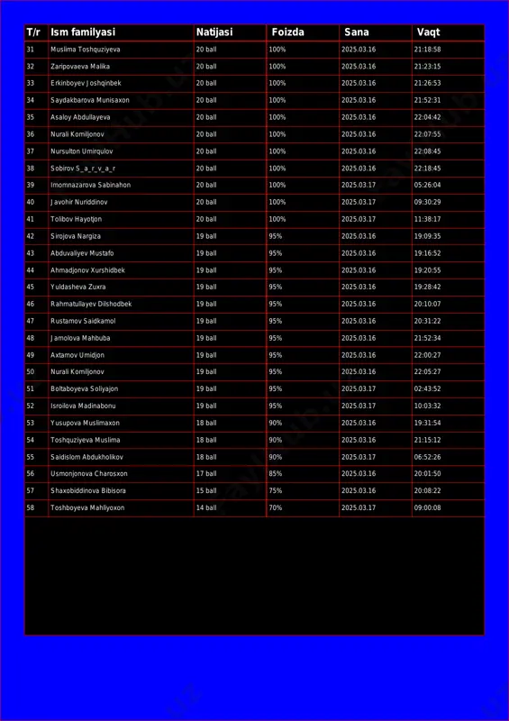yev joshqinbek 20 ball 100% 2025.03.16 21:26:53 34 saydakbarova munisaxon 20 ball 100% 2025.03.16 21:52:31 35 asaloy abdullayeva 20 ball 100% 2025.03.16 22:04:42 36 nurali komiljonov 20 ball 100% 2025.03.16 22:07:55 37 nursulton umirqulov 20 ball 100% 2025.03.16 22:08:45 38 sobirov s_a_r_v_a_r 20 ball 100% 2025.03.16 22:18:45 39 imomnazarova sabinahon 20 ball 100% 2025.03.17 05:26:04 40 javohir nuriddinov 20 ball 100% 2025.03.17 09:30:29 41 tolibov hayotjon 20 ball 100% 2025.03.17 11:38:17 42 sirojova nargiza 19 ball 95% 2025.03.16 19:09:35 43 abduvaliyev mustafo 19 ball 95% 2025.03.16 19:16:52 44 ahmadjonov xurshidbek 19 ball 95% 2025.03.16 19:20:55 45 yuldasheva zuxra 19 ball 95% 2025.03.16 19:28:42 46 rahmatullayev dilshodbek 19 ball 95% 2025.03.16 20:10:07 47 rustamov saidkamol 19 ball 95% 2025.03.16 20:31:22 48 jamolova mahbuba 19 ball 95% 2025.03.16 21:52:34 49 axtamov umidjon 19 ball 95% 2025.03.16 22:00:27 50 nurali komiljonov 19 ball 95% 2025.03.16 22:05:27 51 boltaboyeva soliyajon 19 ball 95% 2025.03.17 …